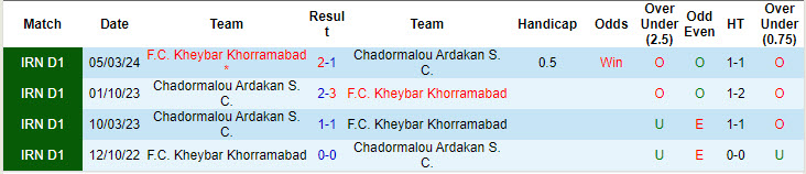 Nhận định, soi kèo Chadormalou Ardakan vs Kheybar Khorramabad, 21h30 ngày 17/10: Điểm tựa sân nhà - Ảnh 4