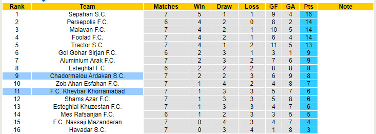 Nhận định, soi kèo Chadormalou Ardakan vs Kheybar Khorramabad, 21h30 ngày 17/10: Điểm tựa sân nhà - Ảnh 5