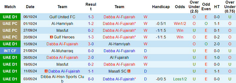 Nhận định, soi kèo Dabba Al-Fujairah vs Baniyas, 23h00 ngày 17/10: Khó cho cửa dưới - Ảnh 1