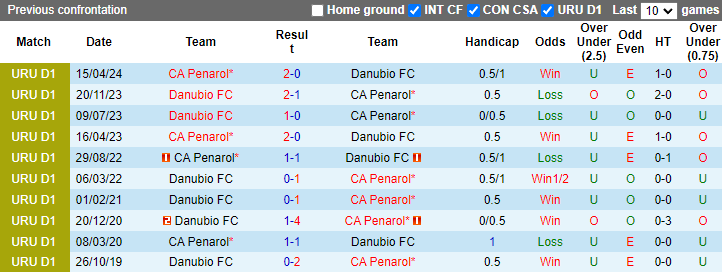 Lịch sử đối đầu Danubio vs CA Penarol