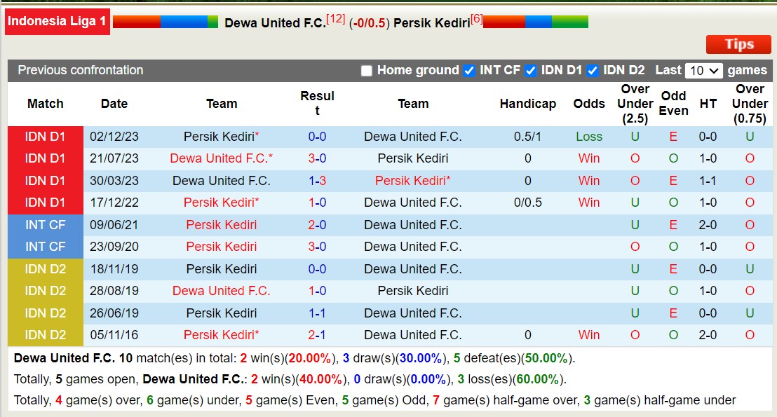 Nhận định, soi kèo Dewa United vs Persik Kediri, 15h30 ngày 17/10: Bất phân thắng bại - Ảnh 3