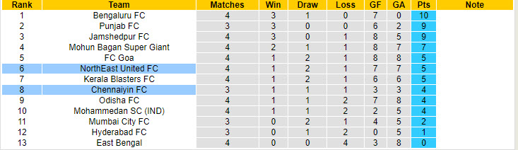 Nhận định, soi kèo NorthEast United vs Chennaiyin, 21h00 ngày 17/10: Đặt niềm tin cửa trên - Ảnh 5