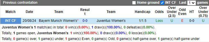 Lịch sử đối đầu Nữ Juventus vs Nữ Bayern Munich