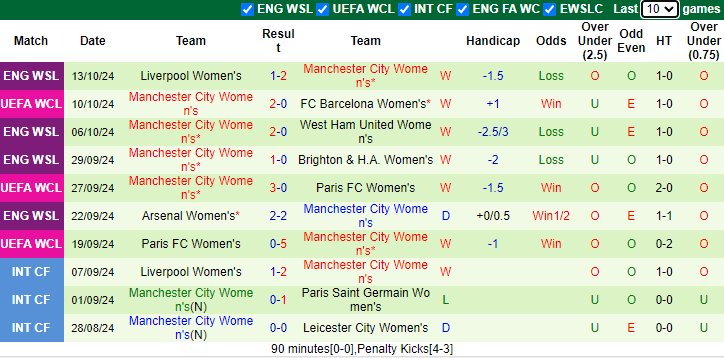 Thống kê phong độ 10 trận đấu gần nhất của Nữ Man City