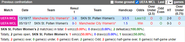 Lịch sử đối đầu Nữ St. Polten vs Nữ Man City