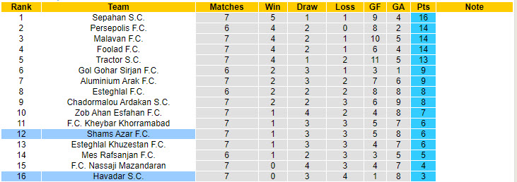 Nhận định, soi kèo Shams Azar vs Havadar, 21h30 ngày 17/10: Tiếp tục đứng đội sổ - Ảnh 5
