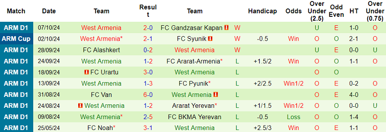 Nhận định, soi kèo Shirak vs West Armenia, 22h00 ngày 17/10: Thất vọng cửa trên - Ảnh 2