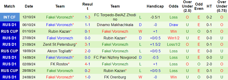 Nhận định, soi kèo Akhmat Grozny vs Fakel, 00h15 ngày 19/10: Khó cho cửa trên - Ảnh 2