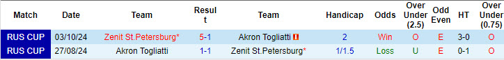 Lịch sử đối đầu Akron Togliatti vs Zenit