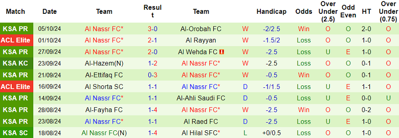 Nhận định, soi kèo Al Shabab vs Al Nassr, 01h00 ngày 19/10: Tiếp tục thăng hoa - Ảnh 2