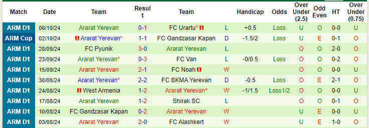 Thống kê phong độ 10 trận đấu gần nhất của Ararat Yerevan
