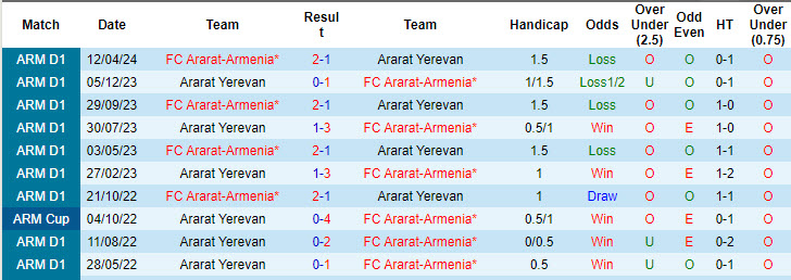 Lịch sử đối đầu Ararat-Armenia vs Ararat Yerevan