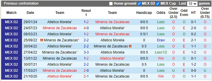 Lịch sử đối đầu Atletico Morelia vs Mineros de Zacatecas