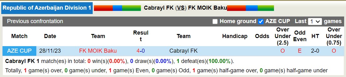 Nhận định, soi kèo Cabrayl FK vs FK MOIK Baku, 16h30 ngày 18/10: Nỗi đau sân nhà - Ảnh 3