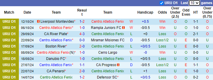 Thống kê phong độ 10 trận đấu gần nhất của Centro Atletico Fenix 