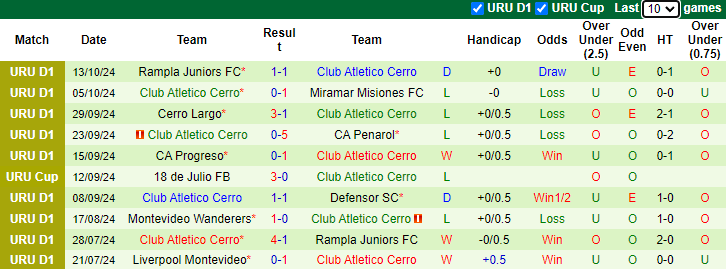 Thống kê phong độ 10 trận đấu gần nhất của Club Atletico Cerro