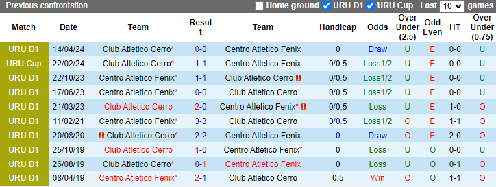 Lịch sử đối đầu Centro Atletico Fenix vs Club Atletico Cerro