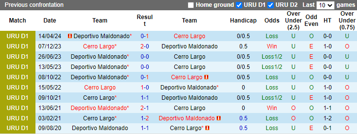 Nhận định, soi kèo Cerro Largo vs Deportivo Maldonado, 23h30 ngày 17/10: Chiến thắng thứ 3 - Ảnh 3