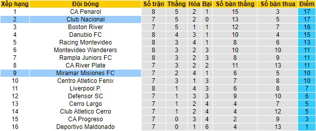 Bảng xếp hạng bóng đá Uruguay