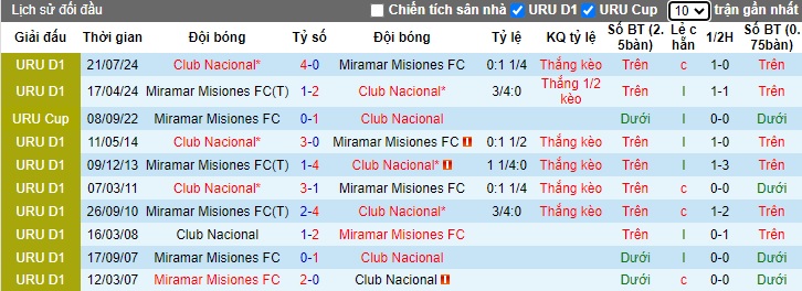 Lịch sử đối đầu Club Nacional vs Miramar Misiones