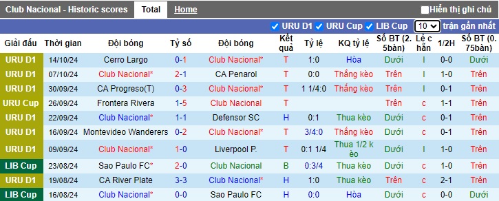 Thống kê phong độ 10 trận đấu gần nhất của Club Nacional