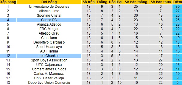 Nhận định, soi kèo Cusco vs Los Chankas, 03h15 ngày 18/10: Thắng vì ngôi đầu bảng - Ảnh 1