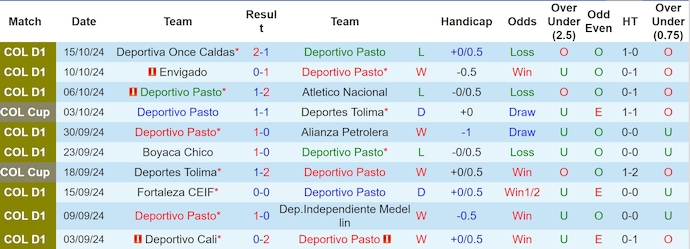 Thống kê 10 trận gần nhất của Deportivo Pasto