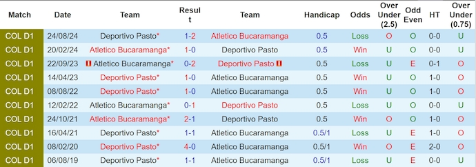 Lịch sử đối đầu Deportivo Pasto và Bucaramanga