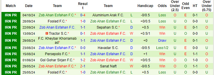 Nhận định, soi kèo Esteghlal vs Zob Ahan Esfahan, 22h00 ngày 18/10: Không còn là chính mình - Ảnh 3