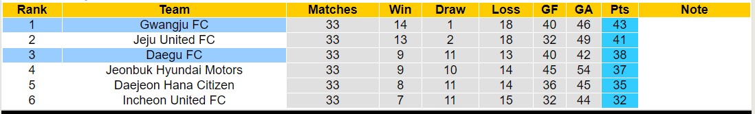 Nhận định, soi kèo Gwangju vs Daegu, 17h30 ngày 18/10: Củng cố ngôi đầu - Ảnh 4