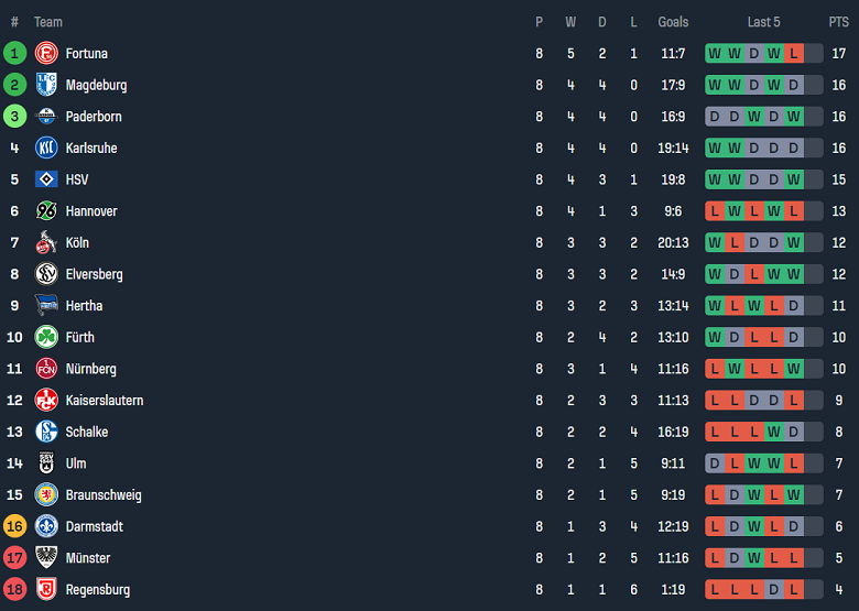 Nhận định, soi kèo Hertha Berlin vs Eintracht Braunschweig, 23h30 ngày 18/10: Thất vọng cửa dưới - Ảnh 4