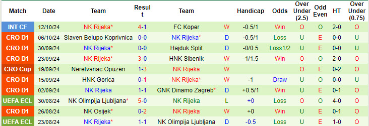 Nhận định, soi kèo Lokomotiva Zagreb vs NK Rijeka, 23h00 ngày 18/10: Áp sát ngôi đầu  - Ảnh 3