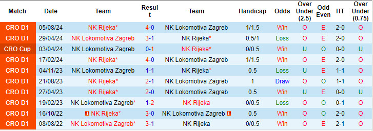 Lịch sử đối đầu Lokomotiva Zagreb vs NK Rijeka