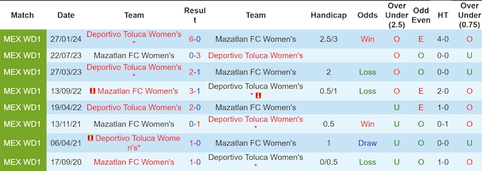 Lịch sử đối đầu Nữ Mazatlan và Nữ Deportivo Toluca