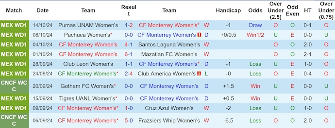 Thống kê 10 trận gần nhất của Nữ Monterrey