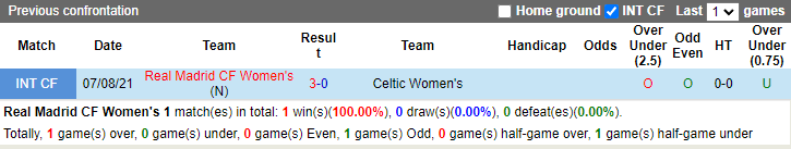Lịch sử đối đầu Nữ Real Madrid vs Nữ Celtic