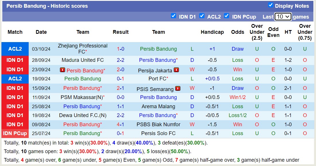 Thống kê phong độ 10 trận đấu gần hai của Persib Bandung