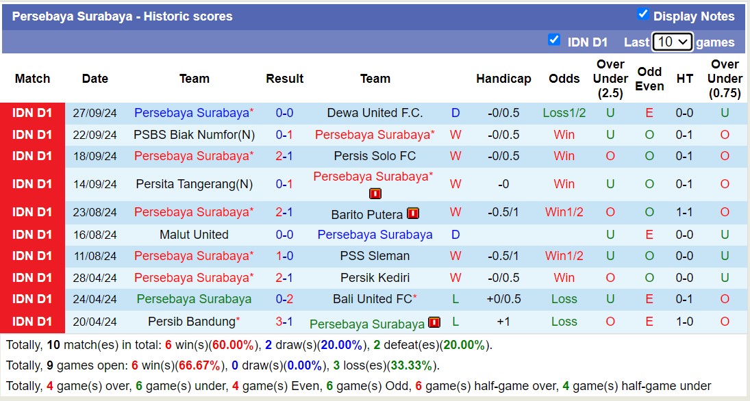 Thống kê phong độ  10 trận đấu gần hai của Persebaya Surabaya