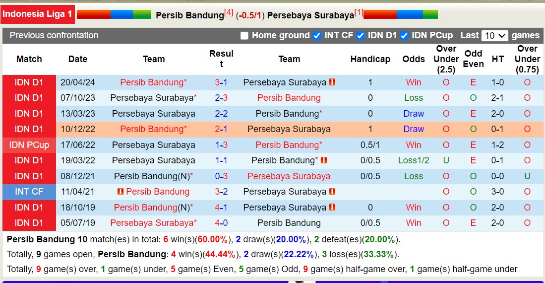 Nhận định, soi kèo Persib Bandung vs Persebaya Surabaya, 15h30 ngày 18/10: Tiếp tục bất bại - Ảnh 3