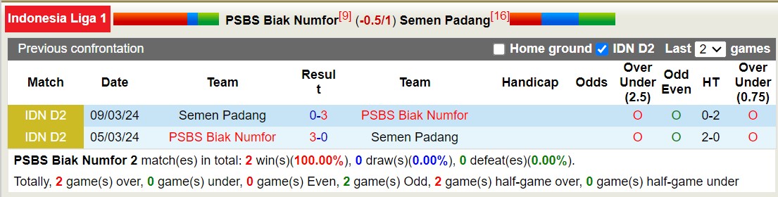 Lịch sử đối đầu PSBS Biak Numfor với Semen Padang 