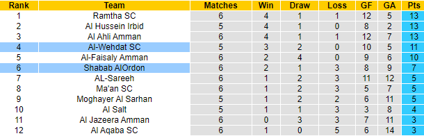 Nhận định, soi kèo Shabab AlOrdon vs Al-Wehdat SC, 23h345 ngày 17/10: Chủ nhà phá dớp - Ảnh 4