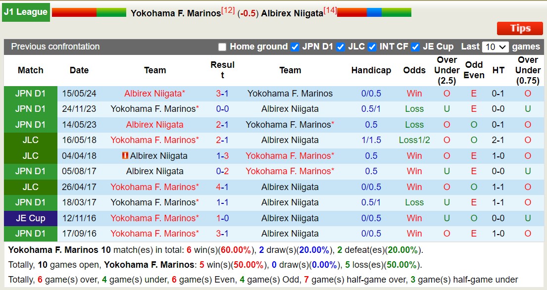 Nhận định, soi kèo Yokohama Marinos vs Albirex Niigata, 17h30 ngày 18/10: Tưng bừng bàn thắng - Ảnh 3