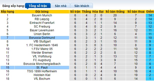 Chuyên gia Tony Ansell dự đoán Dortmund vs St Pauli, 01h30 ngày 19/10 - Ảnh 1