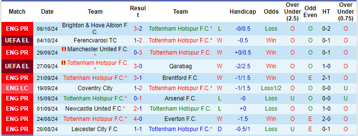 Chuyên gia Tony Ansell dự đoán Tottenham vs West Ham, 18h30 ngày 19/10 - Ảnh 1