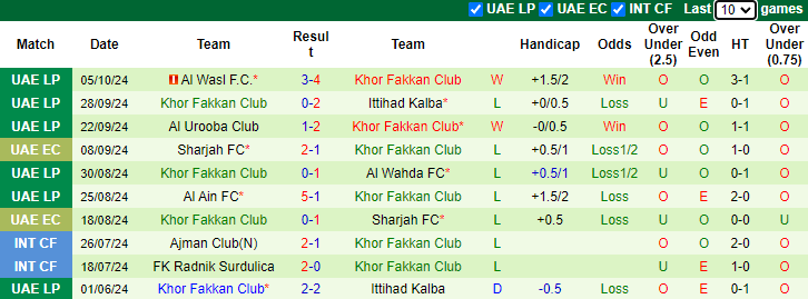 Nhận định, soi kèo Ajman Club vs Khor Fakkan Club, 20h00 ngày 18/10: Tận dụng lợi thế - Ảnh 3