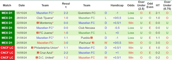 Nhận định, soi kèo Atlas vs Mazatlan, 8h00 ngày 19/10: Thay đổi lịch sử - Ảnh 2