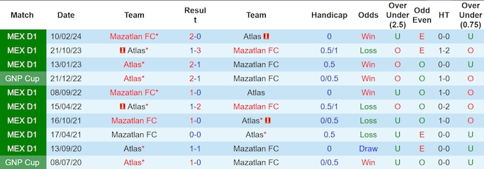 Nhận định, soi kèo Atlas vs Mazatlan, 8h00 ngày 19/10: Thay đổi lịch sử - Ảnh 3