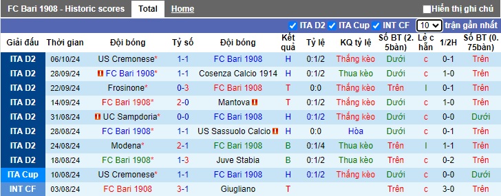 Nhận định, soi kèo Bari vs Catanzaro, 01h30 ngày 19/10: Điểm tựa sân nhà - Ảnh 4