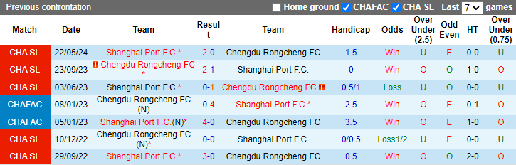 Nhận định, soi kèo Chengdu Rongcheng vs Shanghai Port, 19h00 ngày 18/10: Cú vấp - Ảnh 3