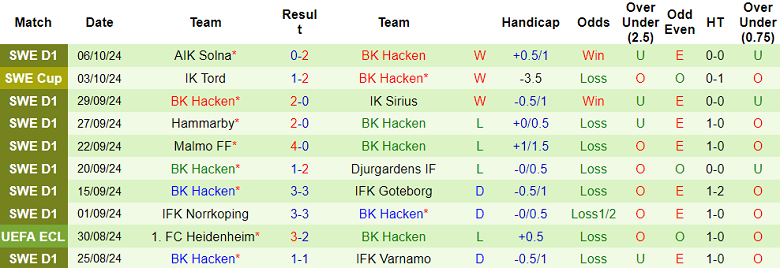 Nhận định, soi kèo Elfsborg vs Hacken, 20h00 ngày 19/10: Cửa trên ‘tạch’ - Ảnh 2